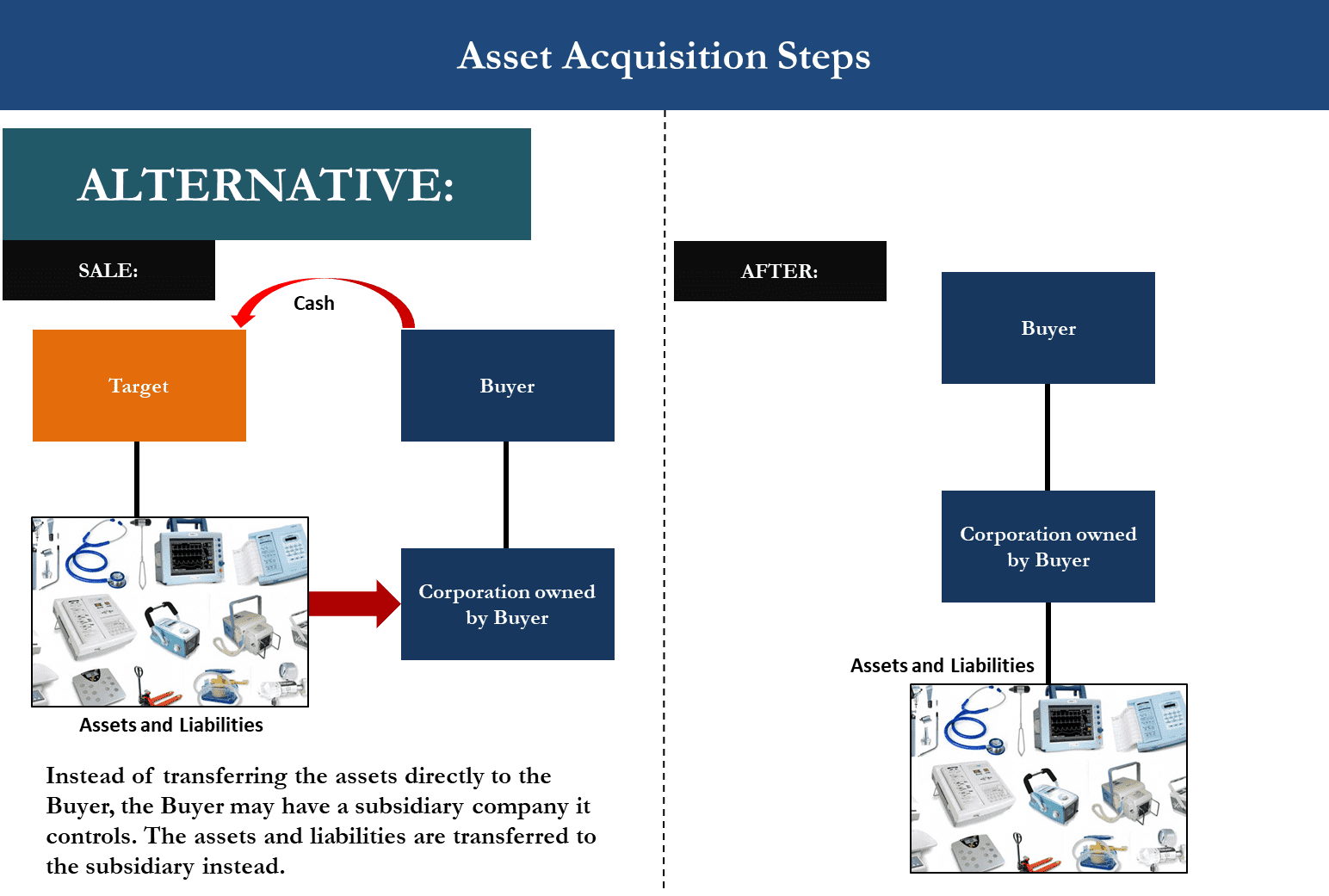 M&A Asset Acquisition Diagram showing Alternative model where assets are transferred to Buyer subsidiary