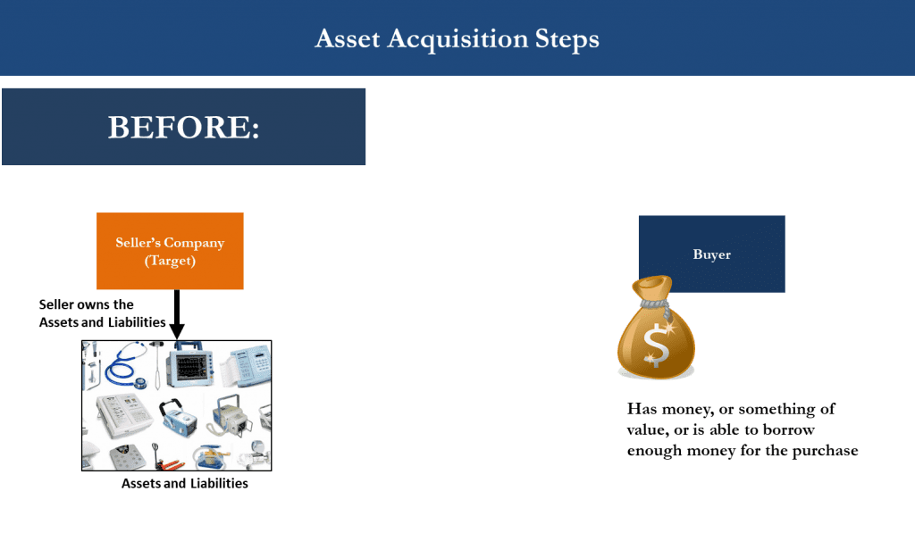 Basic Structures in Mergers and Acquisitions (M&A) Different Ways to