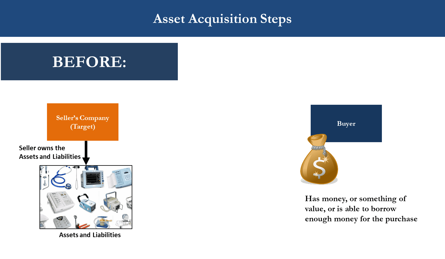 M&A Asset Acquisition Diagram showing Status Before Transaction Takes Place