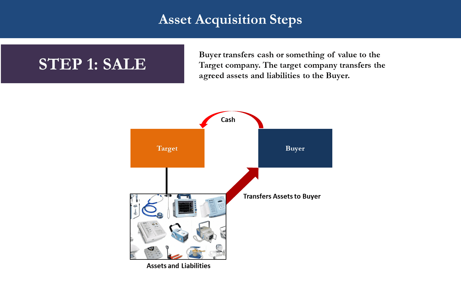 M&A Asset Acquisition Diagram showing Step 1 when Target exchanges with Buyer cash for assets