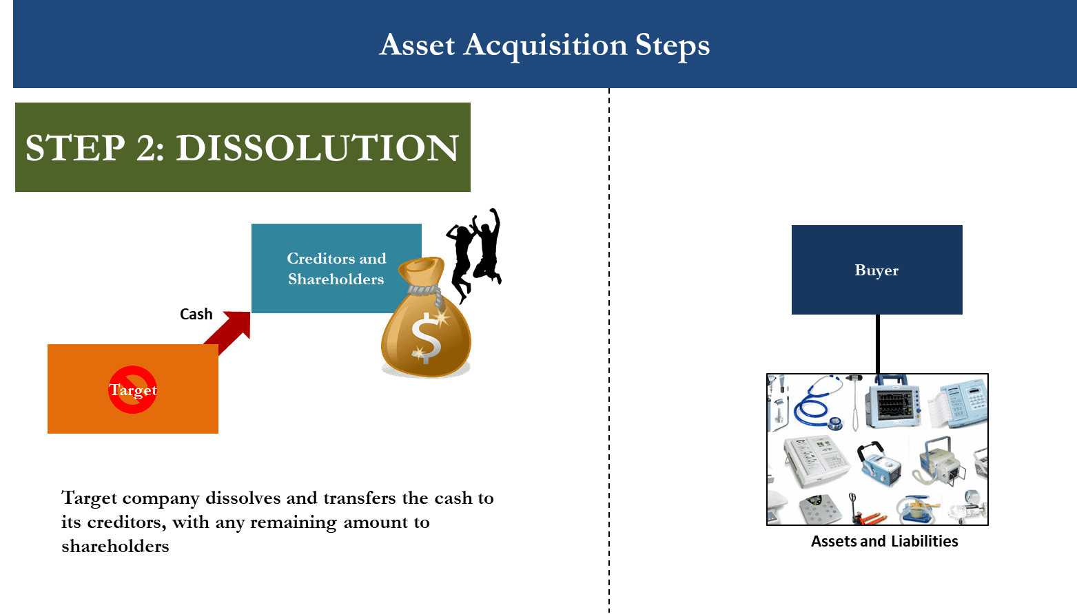 M&A Asset Acquisition Diagram showing Step 2 when Target company dissolves and distributes to shareholders and creditors