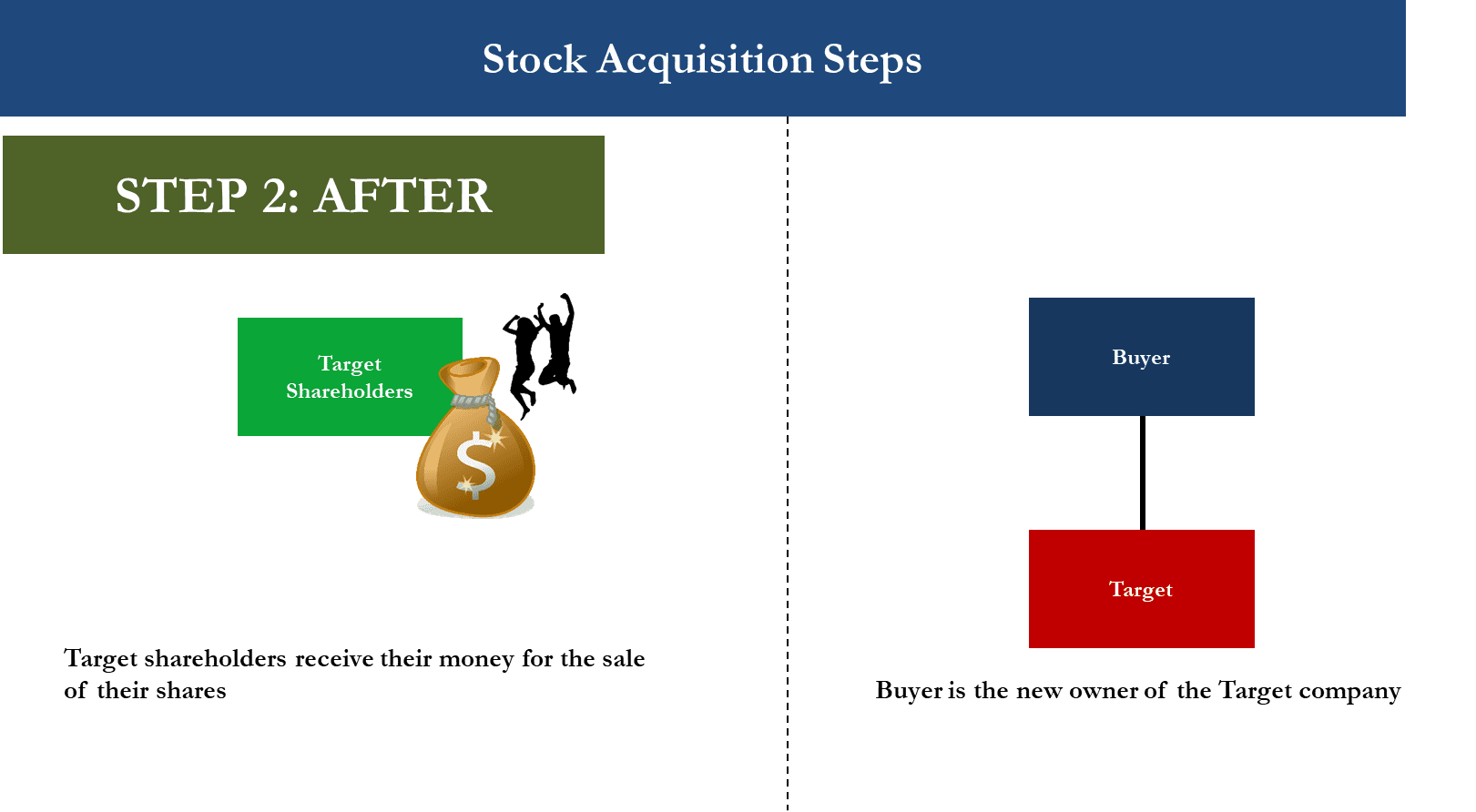 M&A Stock Acquisition Diagram showing structure after transaction