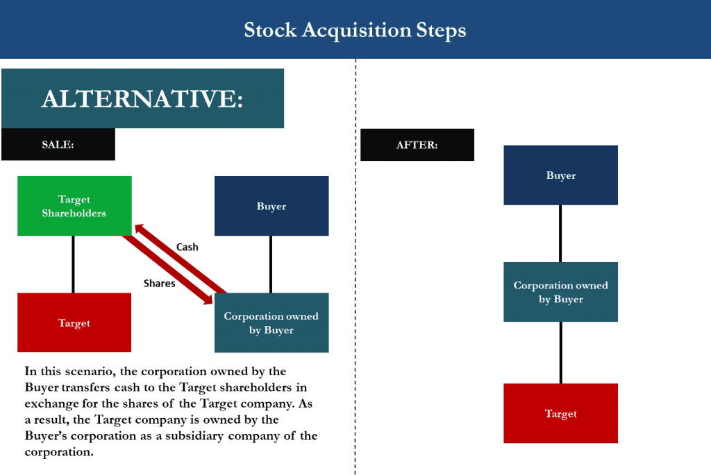 Basic Structures in Mergers and Acquisitions (M&A) Different Ways to