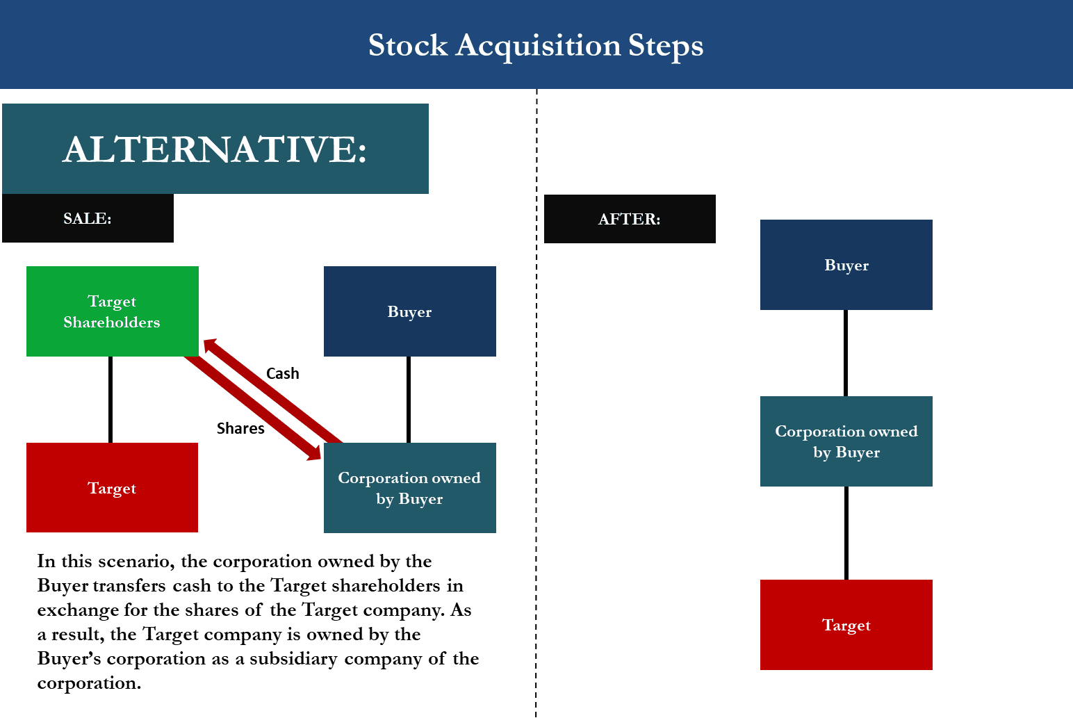 M&A Stock Acquisition Diagram showing Alternative Model