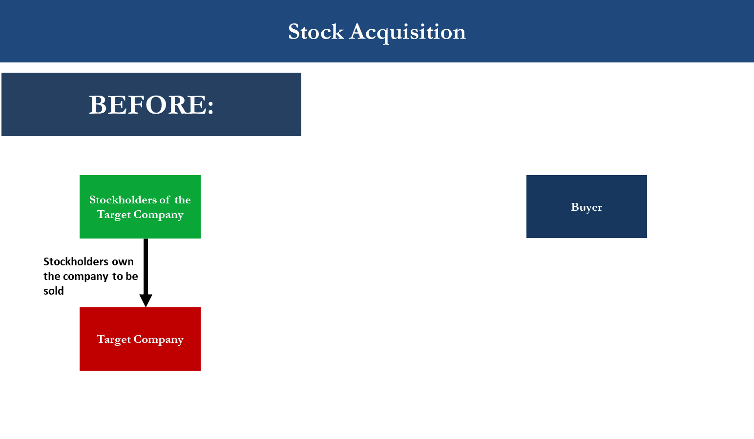 M&A Stock Acquisition Diagram showing Status Before Transaction Takes Place