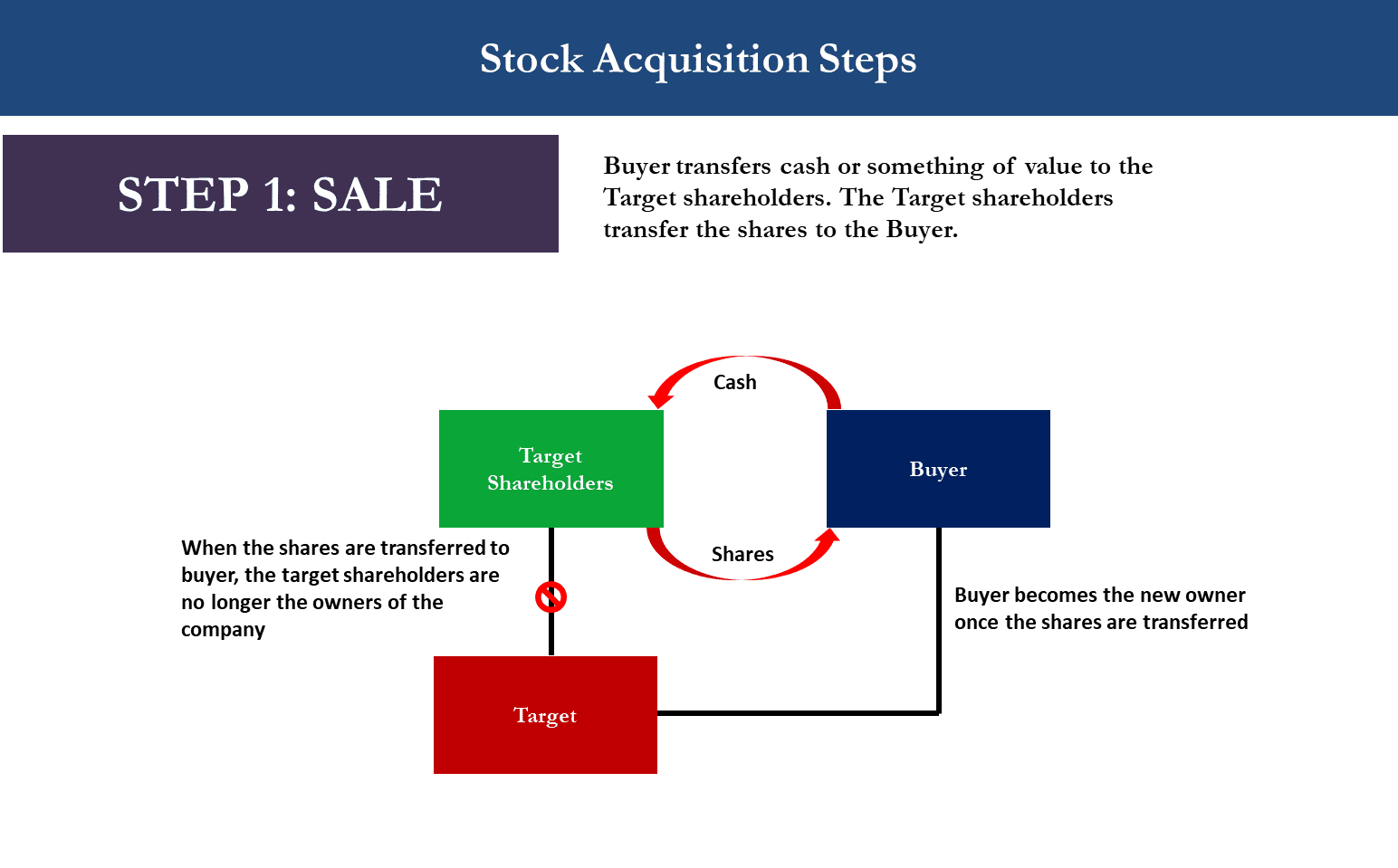 M&A Stock Acquisition Diagram showing Step 1