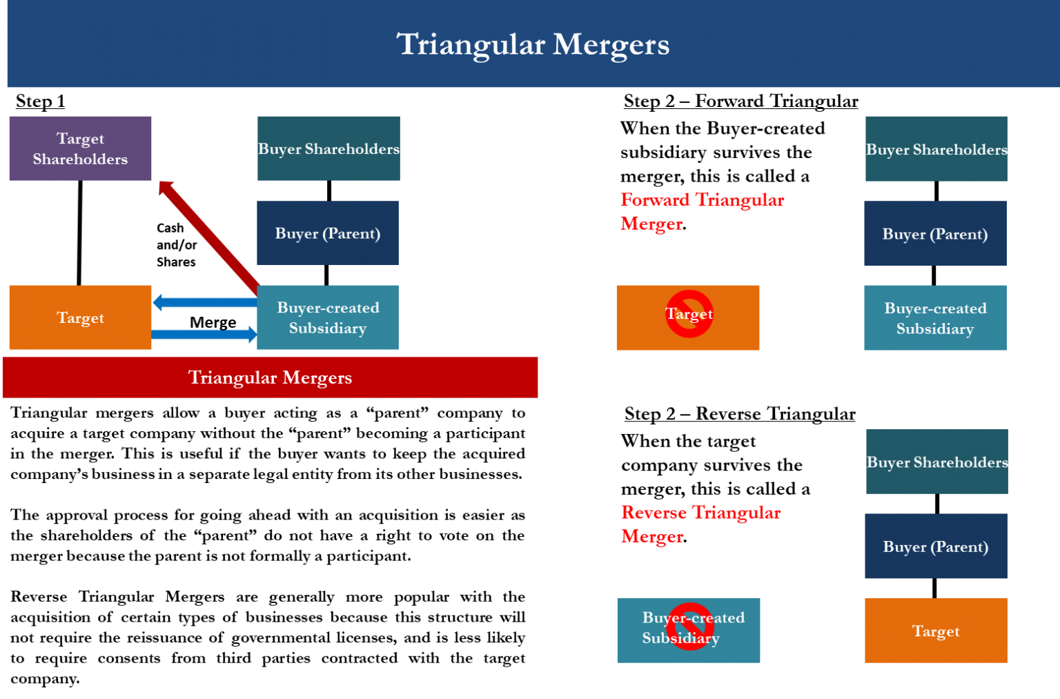 Basic Structures in Mergers and Acquisitions (M&A) Different Ways to