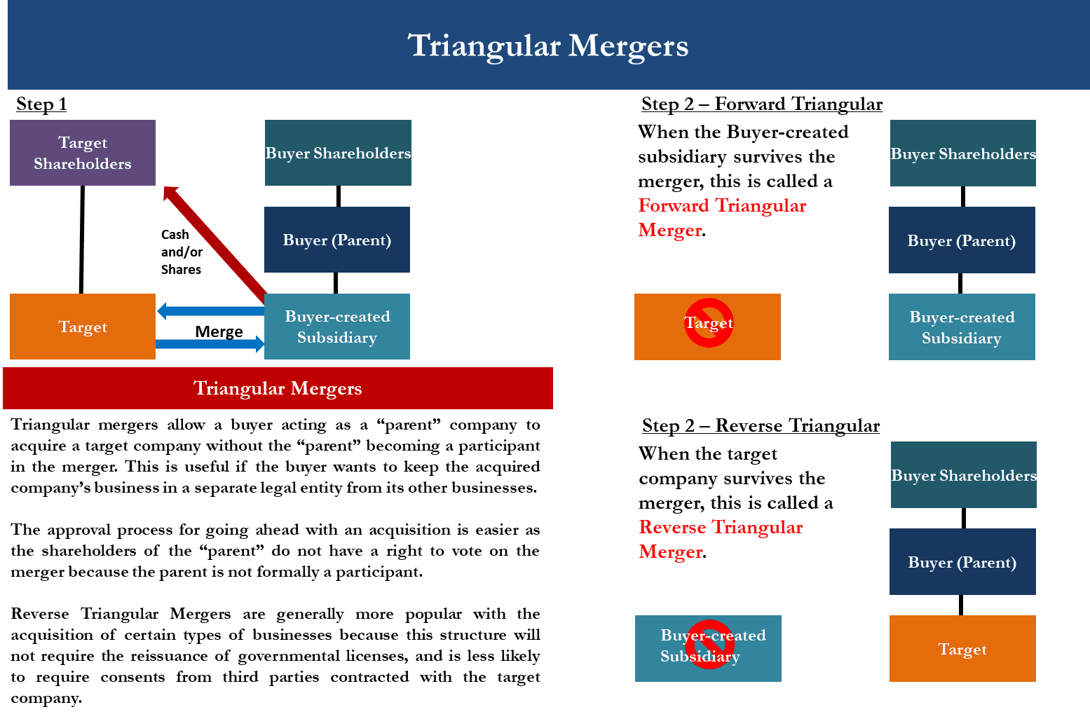 M&A Merger Diagram showing Indirect Triangular Merger