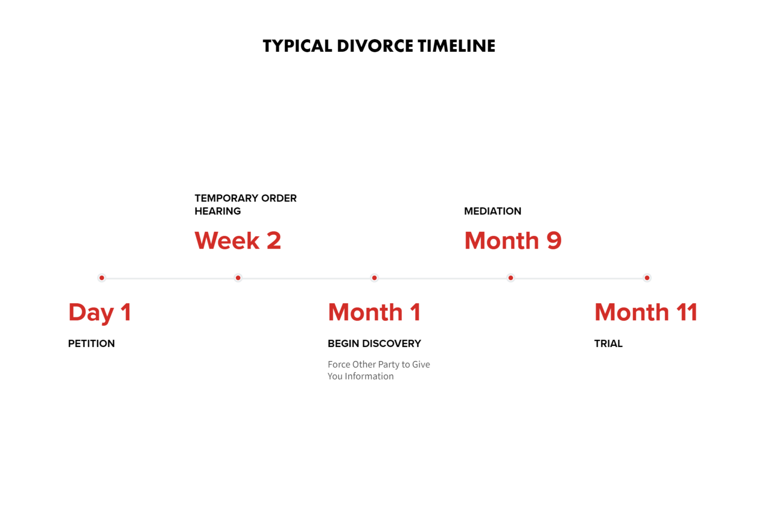 DivorceTimeline BellevueEverett Lawyers Divorce, Immigration